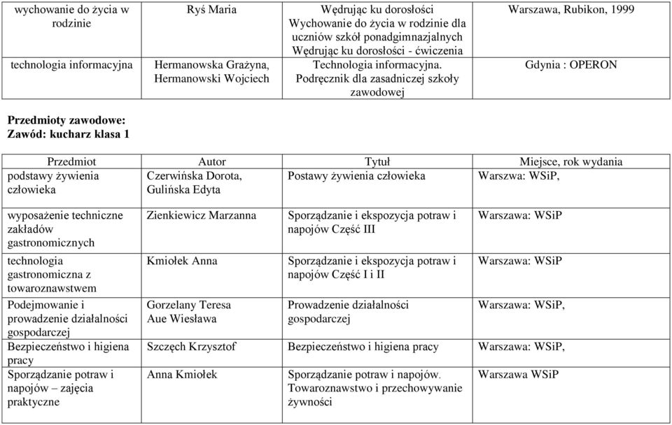 Podręcznik dla zasadniczej szkoły zawodowej Warszawa, Rubikon, 1999 Gdynia : OPERON Przedmioty zawodowe: Zawód: kucharz klasa 1 podstawy żywienia Czerwińska Dorota, Postawy żywienia człowieka