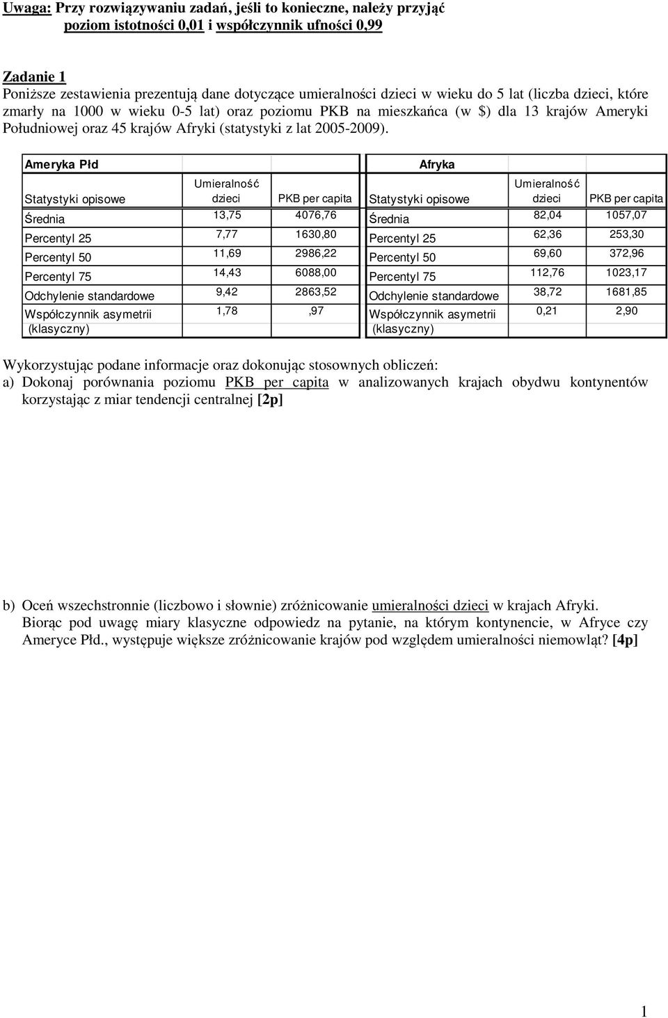 Ameryka Płd Statystyk opsowe Afryka Umeralność dzec PKB per capta Statystyk opsowe Umeralność dzec PKB per capta Średna,75 4076,76 Średna 82,04 1057,07 Percentyl 25 7,77 1630,80 Percentyl 25 62,36