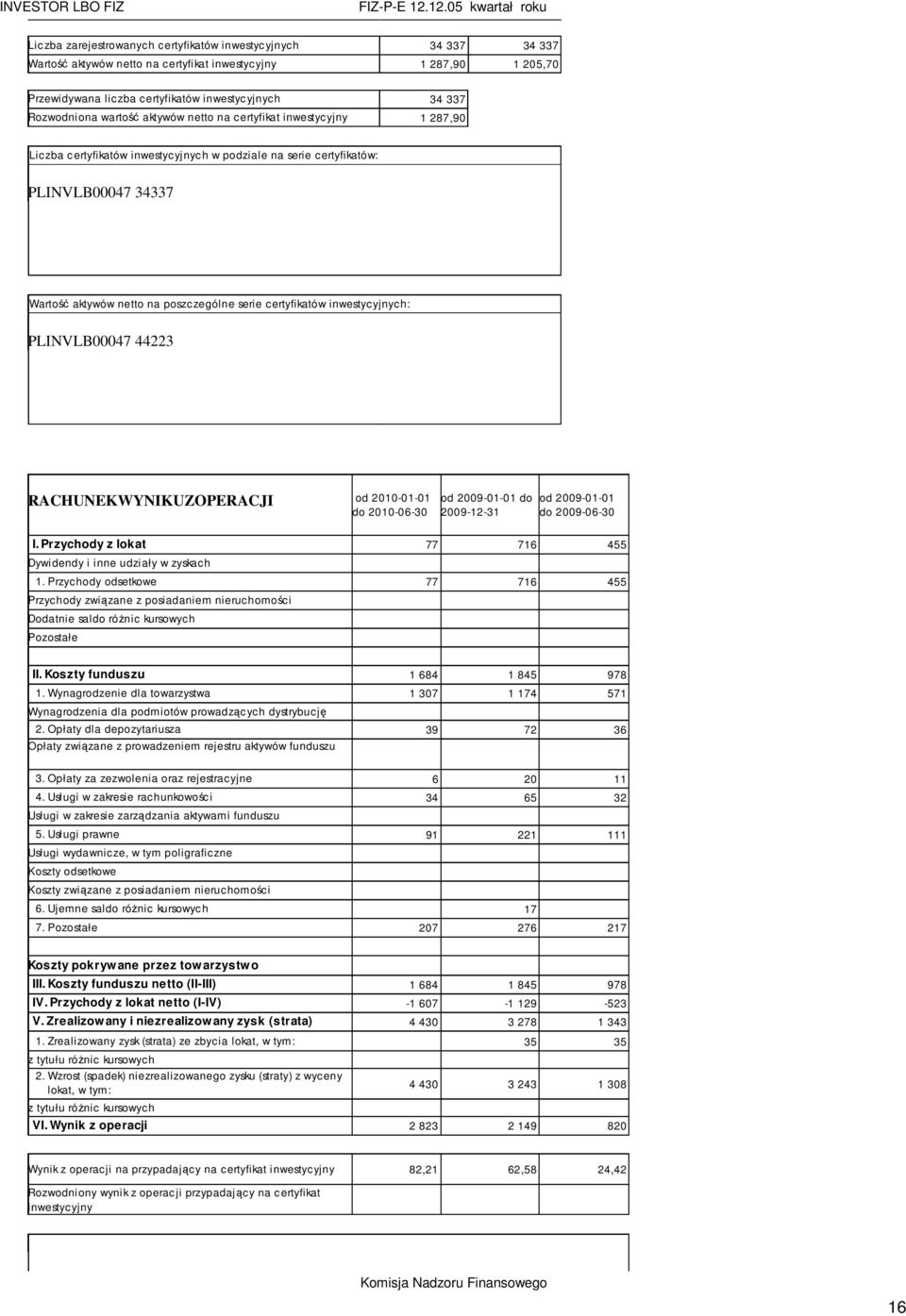 certyfikatów inwestycyjnych: PLINVLB00047 44223 RACHUNEK WYNIKU Z OPERACJI od 2010-01-01 do 2010-06-30 od 2009-01-01 do 2009-12-31 od 2009-01-01 do 2009-06-30 I.
