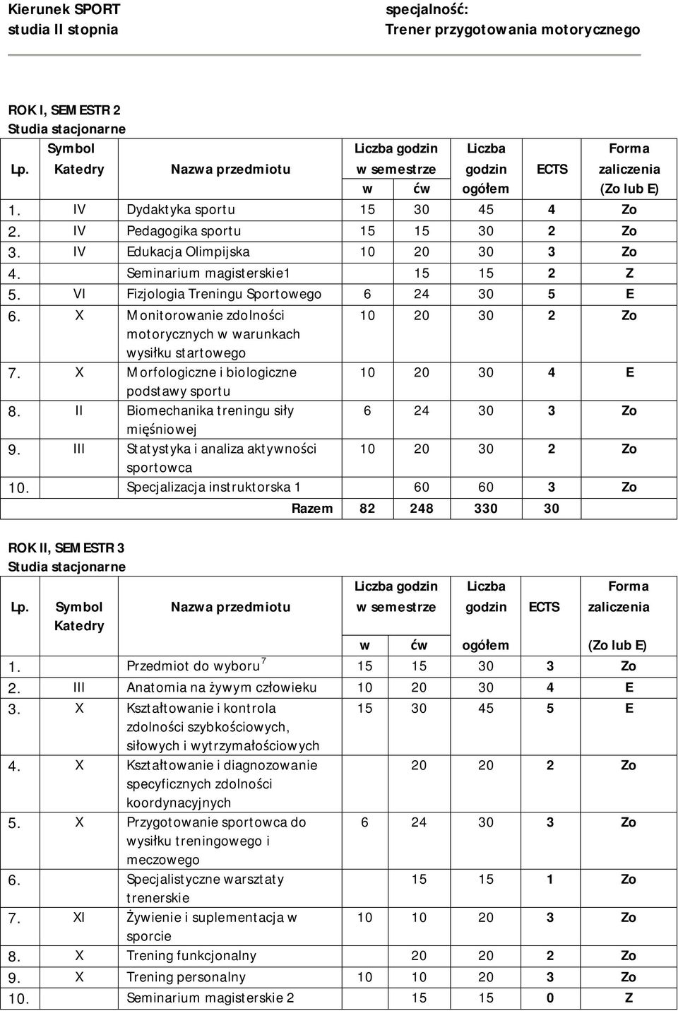 II Biomechanika treningu siły 6 24 30 3 Zo mięśniowej 9. III Statystyka i analiza aktywności 10 20 30 2 Zo sportowca 10.