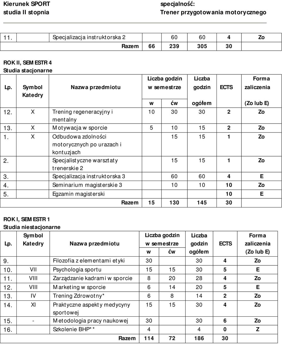 Egzamin magisterski 10 E Razem 15 130 145 30 ROK I, SEMESTR 1 9. Filozofia z elementami etyki 30 30 4 Zo 10. VII Psychologia sportu 15 15 30 5 E 11.