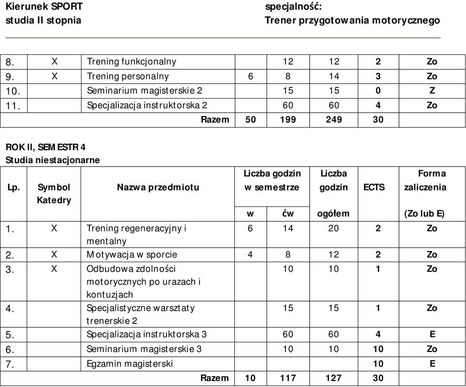 X Motywacja w sporcie 4 8 12 2 Zo 3. X Odbudowa zdolności motorycznych po urazach i kontuzjach 10 10 1 Zo 4.