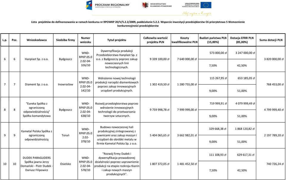 o. Inowrocław 142/10 Wdrożenie nowej technologii produkcji narzędzi diamentowych poprzez zakup innowacyjnych urządzeń produkcyjnych.