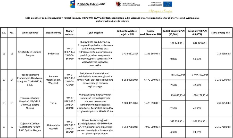 Więcbork Produkcyjno-Handlowo- Usługowe "GABI-BIS" Sp. z o.o. 425/10 Zwiększenie innowacyjności i podniesienie konkurencyjności w firmie "Gabi-Bis" poprzez budowę nowoczesnego centrum logistycznego.