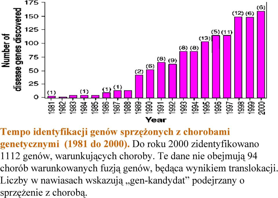 Te dane nie obejmują 94 chorób warunkowanych fuzją genów, będąca wynikiem