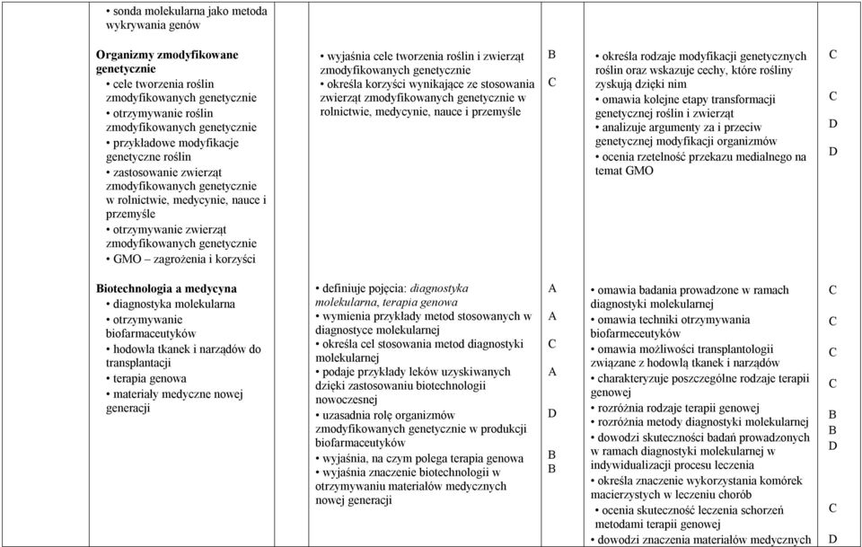 wyjaśnia cele tworzenia roślin i zwierząt zmodyfikowanych genetycznie określa korzyści wynikające ze stosowania zwierząt zmodyfikowanych genetycznie w rolnictwie, medycynie, nauce i przemyśle określa