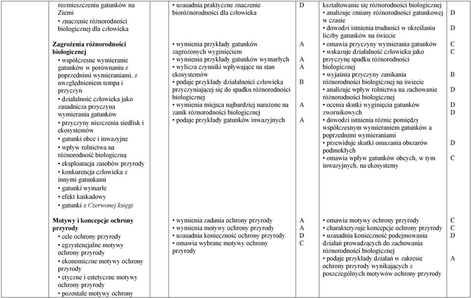 eksploatacja zasobów konkurencja człowieka z innymi gatunkami gatunki wymarłe efekt kaskadowy gatunki z zerwonej księgi uzasadnia praktyczne znaczenie bioróżnorodności dla człowieka wymienia