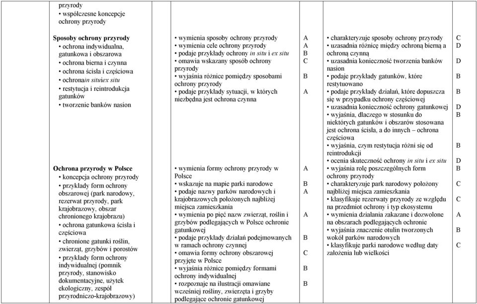 częściowa chronione gatunki roślin, zwierząt, grzybów i porostów przykłady form ochrony indywidualnej (pomnik, stanowisko dokumentacyjne, użytek ekologiczny, zespół przyrodniczo-krajobrazowy)