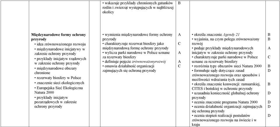 pozarządowych w zakresie ochrony wymienia międzynarodowe formy ochrony charakteryzuje rezerwat biosfery jako międzynarodową formę ochrony wylicza parki narodowe w Polsce uznane za rezerwaty biosfery