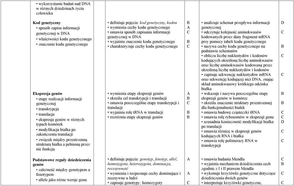 przez nie funkcją definiuje pojęcia: kod genetyczny, kodon wymienia cechy kodu genetycznego omawia sposób zapisania informacji genetycznej w N wyjaśnia znaczenie kodu genetycznego charakteryzuje