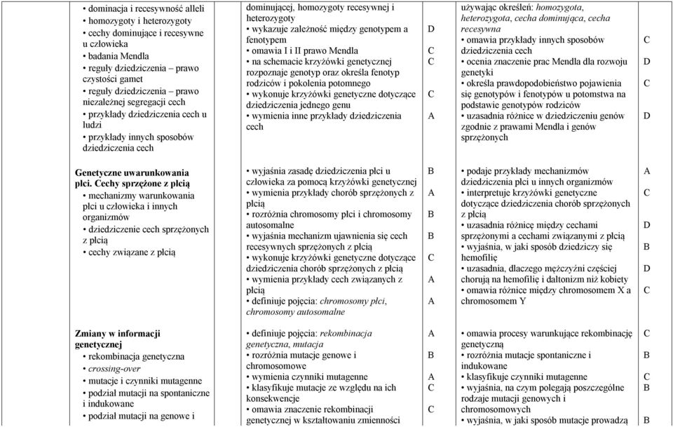 omawia I i II prawo Mendla na schemacie krzyżówki genetycznej rozpoznaje genotyp oraz określa fenotyp rodziców i pokolenia potomnego wykonuje krzyżówki genetyczne dotyczące dziedziczenia jednego genu
