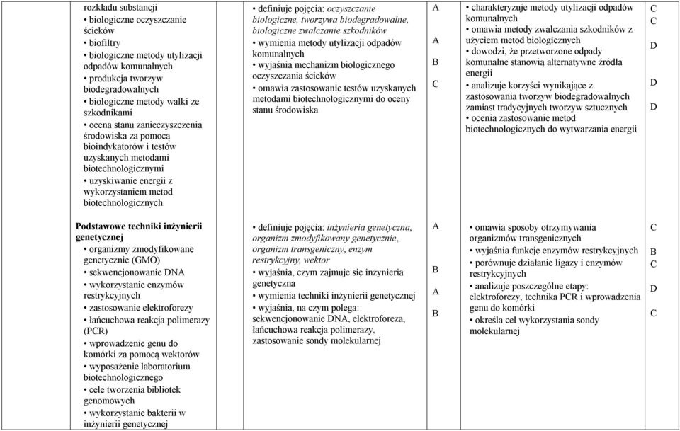 oczyszczanie biologiczne, tworzywa biodegradowalne, biologiczne zwalczanie szkodników wymienia metody utylizacji odpadów komunalnych wyjaśnia mechanizm biologicznego oczyszczania ścieków omawia