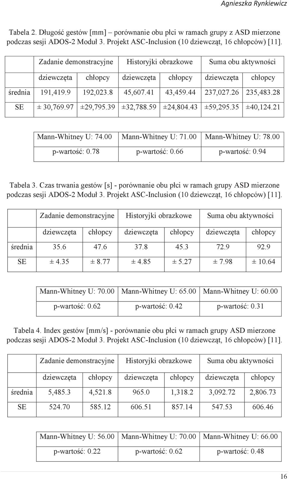 28 SE ± 30,769.97 ±29,795.39 ±32,788.59 ±24,804.43 ±59,295.35 ±40,124.21 Mann-Whitney U: 74.00 Mann-Whitney U: 71.00 Mann-Whitney U: 78.00 p-wartość: 0.78 p-wartość: 0.66 p-wartość: 0.94 Tabela 3.