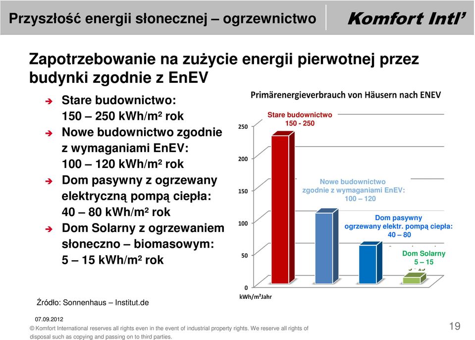 rok Dom Solarny z ogrzewaniem słoneczno biomasowym: 5 15 kwh/m² rok Stare budownictwo 150-250 Nowe budownictwo zgodnie z