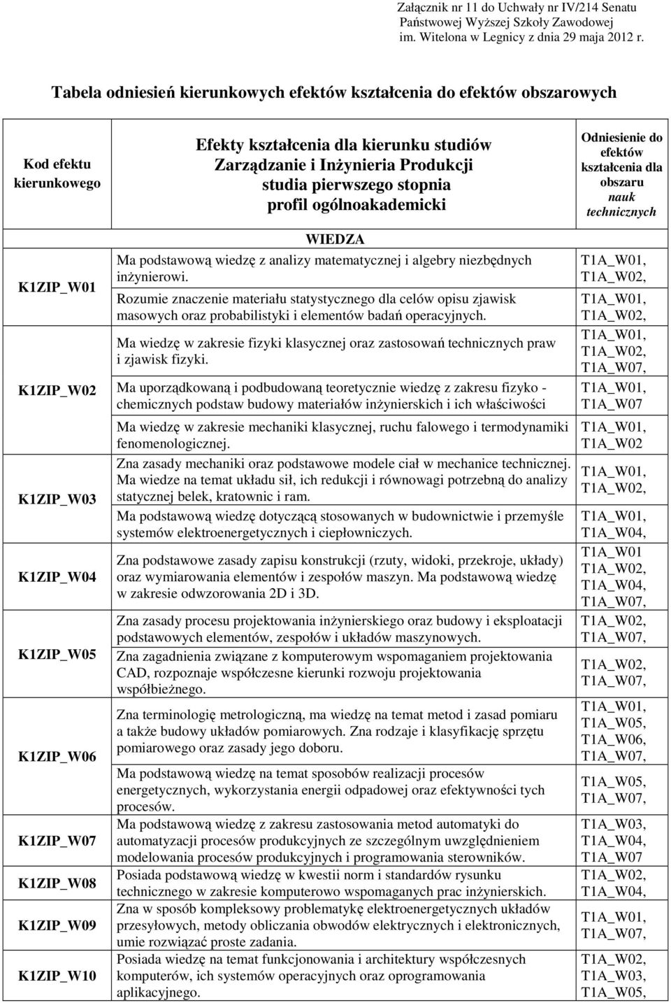 Efekty kształcenia dla kierunku studiów Zarządzanie i Inżynieria Produkcji studia pierwszego stopnia profil ogólnoakademicki WIEDZA Ma podstawową wiedzę z analizy matematycznej i algebry niezbędnych
