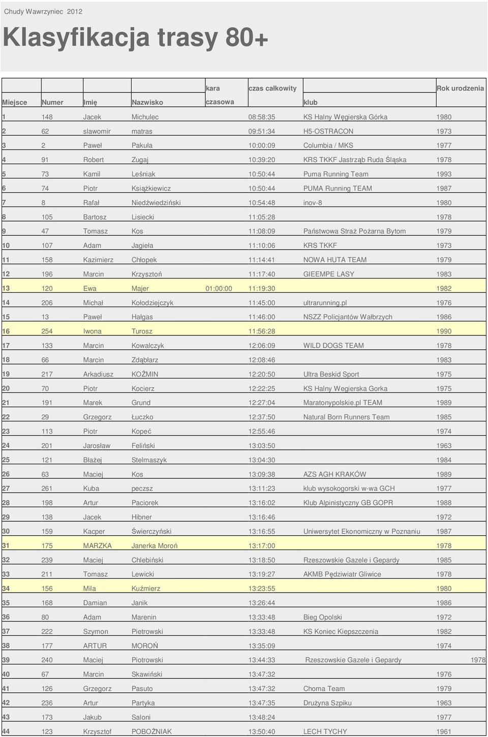 Piotr Książkiewicz 10:50:44 PUMA Running TEAM 1987 7 8 Rafał Niedźwiedziński 10:54:48 inov-8 1980 8 105 Bartosz Lisiecki 11:05:28 1978 9 47 Tomasz Kos 11:08:09 Państwowa Straż Pożarna Bytom 1979 10