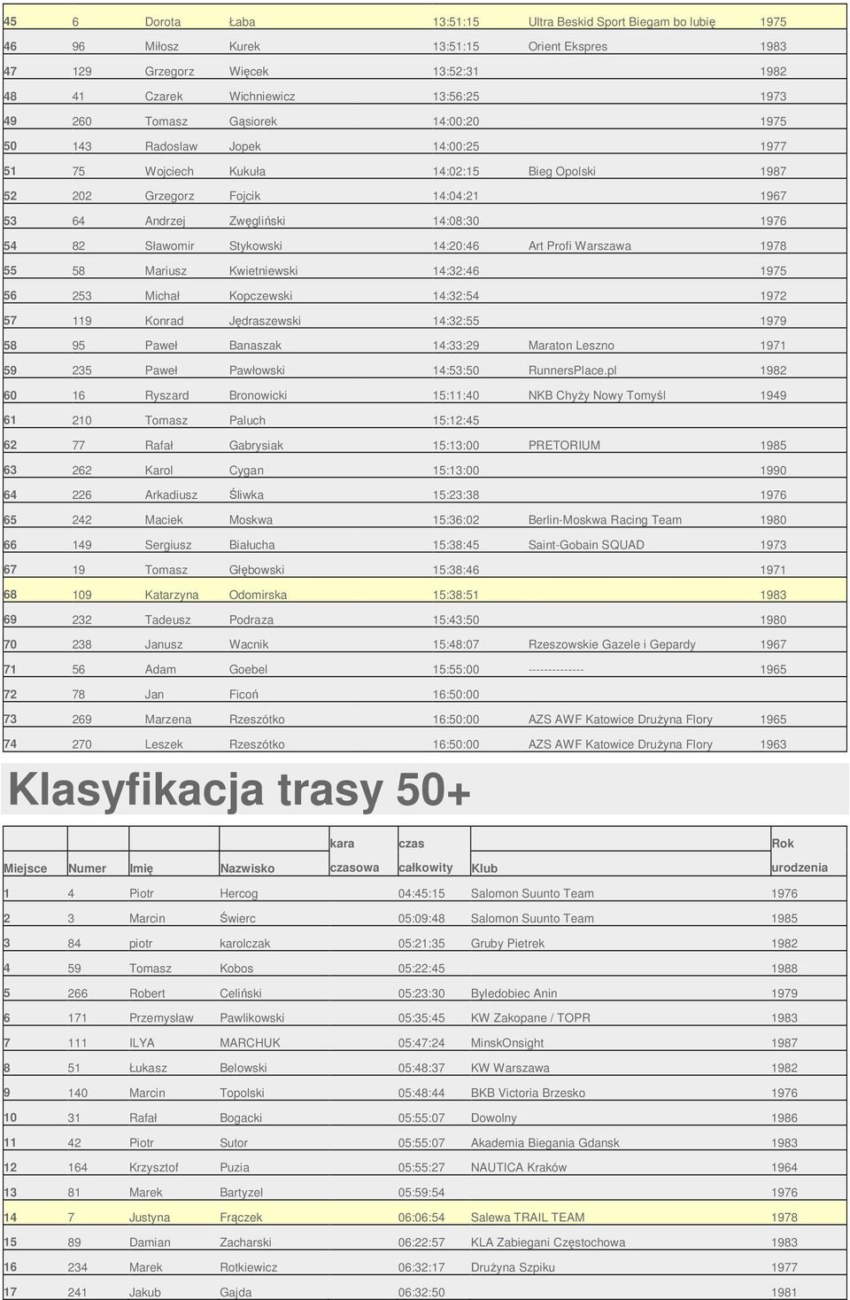 Sławomir Stykowski 14:20:46 Art Profi Warszawa 1978 55 58 Mariusz Kwietniewski 14:32:46 1975 56 253 Michał Kopczewski 14:32:54 1972 57 119 Konrad Jędraszewski 14:32:55 1979 58 95 Paweł Banaszak