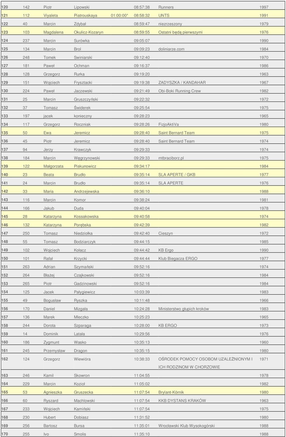 com 1984 126 248 Tomek Swiniarski 09:12:40 1970 127 181 Paweł Ochman 09:16:37 1986 128 128 Grzegorz Rurka 09:19:20 1963 129 151 Wojciech Frysztacki 09:19:38 ZADYSZKA / KANDAHAR 1967 130 224 Paweł