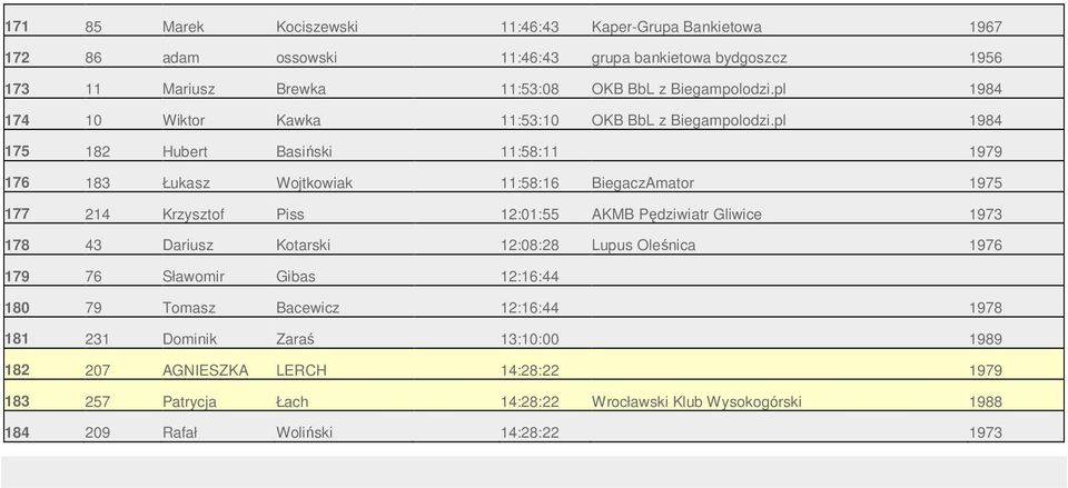 pl 1984 175 182 Hubert Basiński 11:58:11 1979 176 183 Łukasz Wojtkowiak 11:58:16 BiegaczAmator 1975 177 214 Krzysztof Piss 12:01:55 AKMB Pędziwiatr Gliwice 1973 178 43
