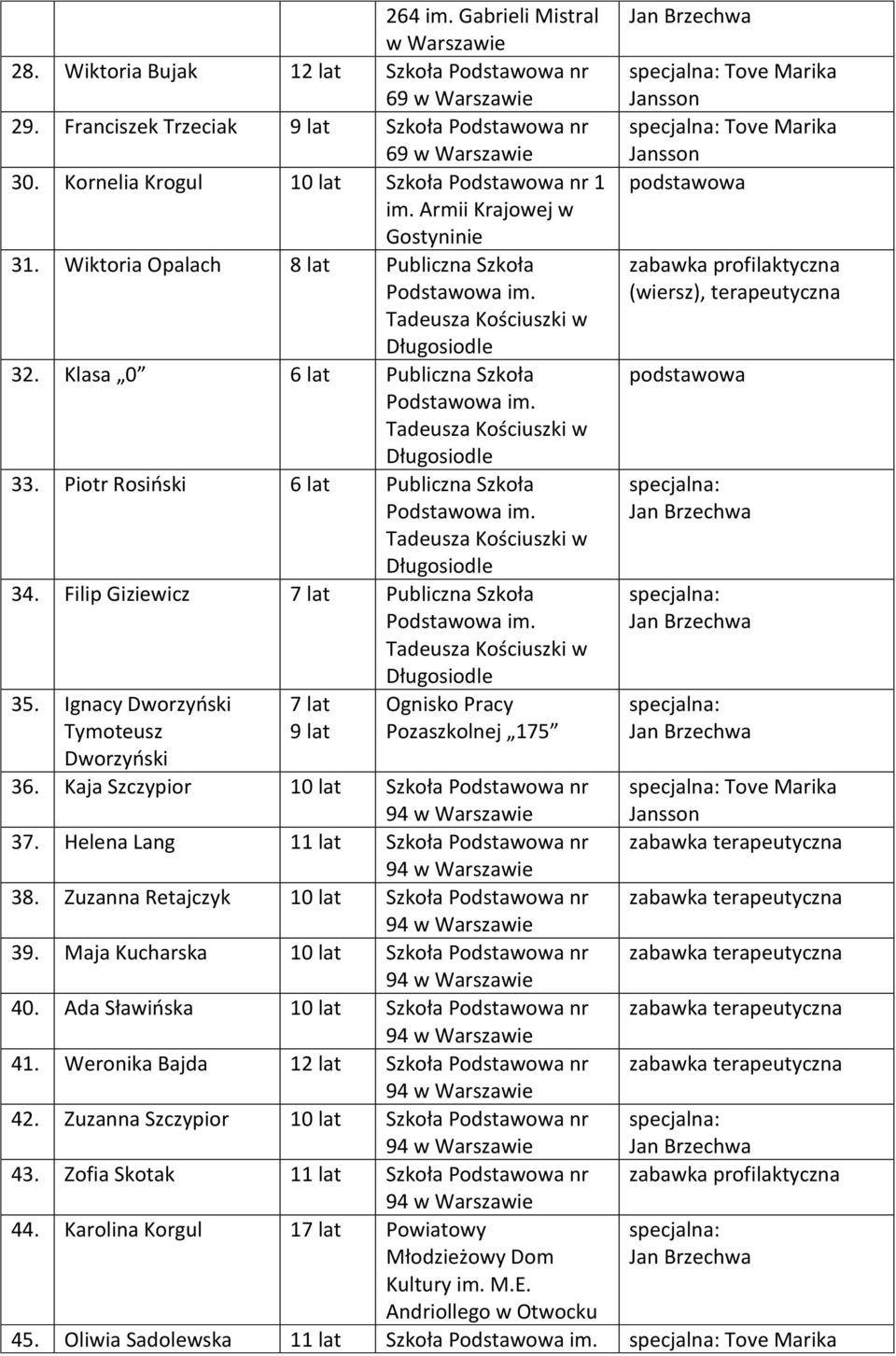Ignacy Dworzyński 7 lat Ognisko Pracy Tymoteusz 9 lat Pozaszkolnej Dworzyński 36. Kaja Szczypior lat Szkoła Podstawowa nr 94 w 37. Helena Lang 11 lat Szkoła Podstawowa nr 94 w 38.