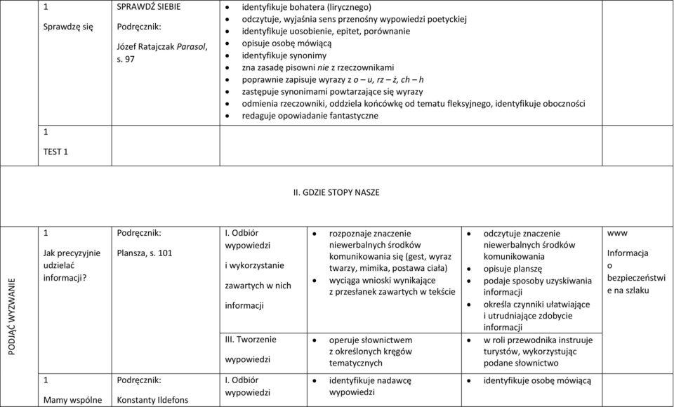 rzeczownikami poprawnie zapisuje wyrazy z o u, rz ż, ch h zastępuje synonimami powtarzające się wyrazy odmienia rzeczowniki, oddziela końcówkę od tematu fleksyjnego, identyfikuje oboczności redaguje