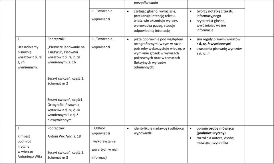 6 pisze poprawnie pod względem ortograficznym (w tym w razie potrzeby wykorzystuje wiedzę: o wymianie głosek w wyrazach pokrewnych oraz w tematach fleksyjnych wyrazów odmiennych) zna reguły pisowni
