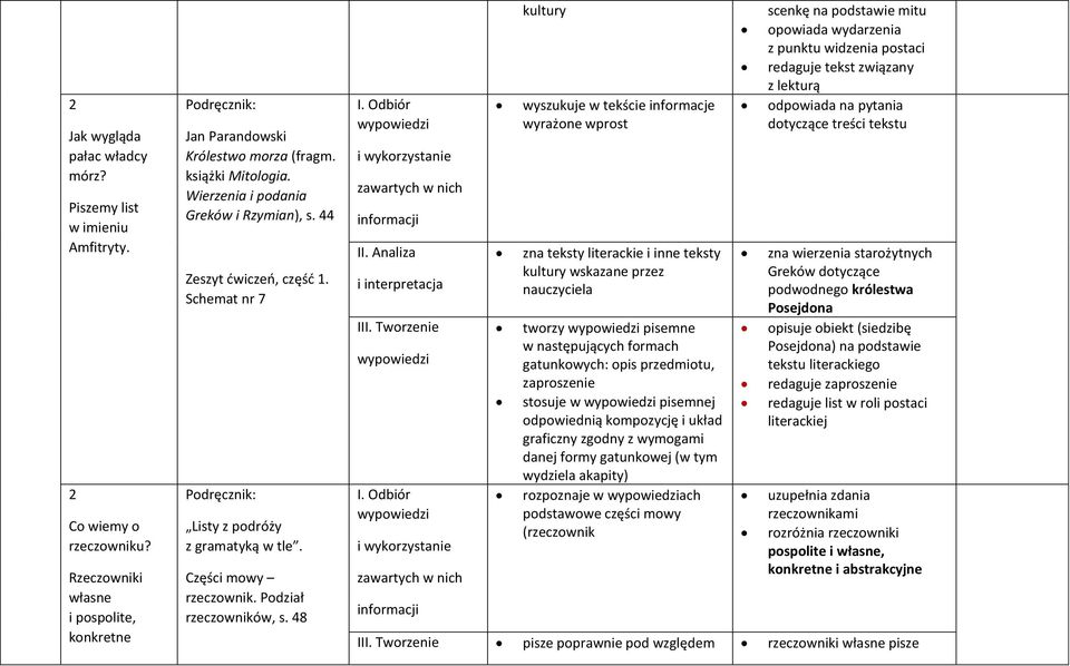 48 kultury wyszukuje w tekście informacje wyrażone wprost zna teksty literackie i inne teksty kultury wskazane przez nauczyciela tworzy pisemne w następujących formach gatunkowych: opis przedmiotu,