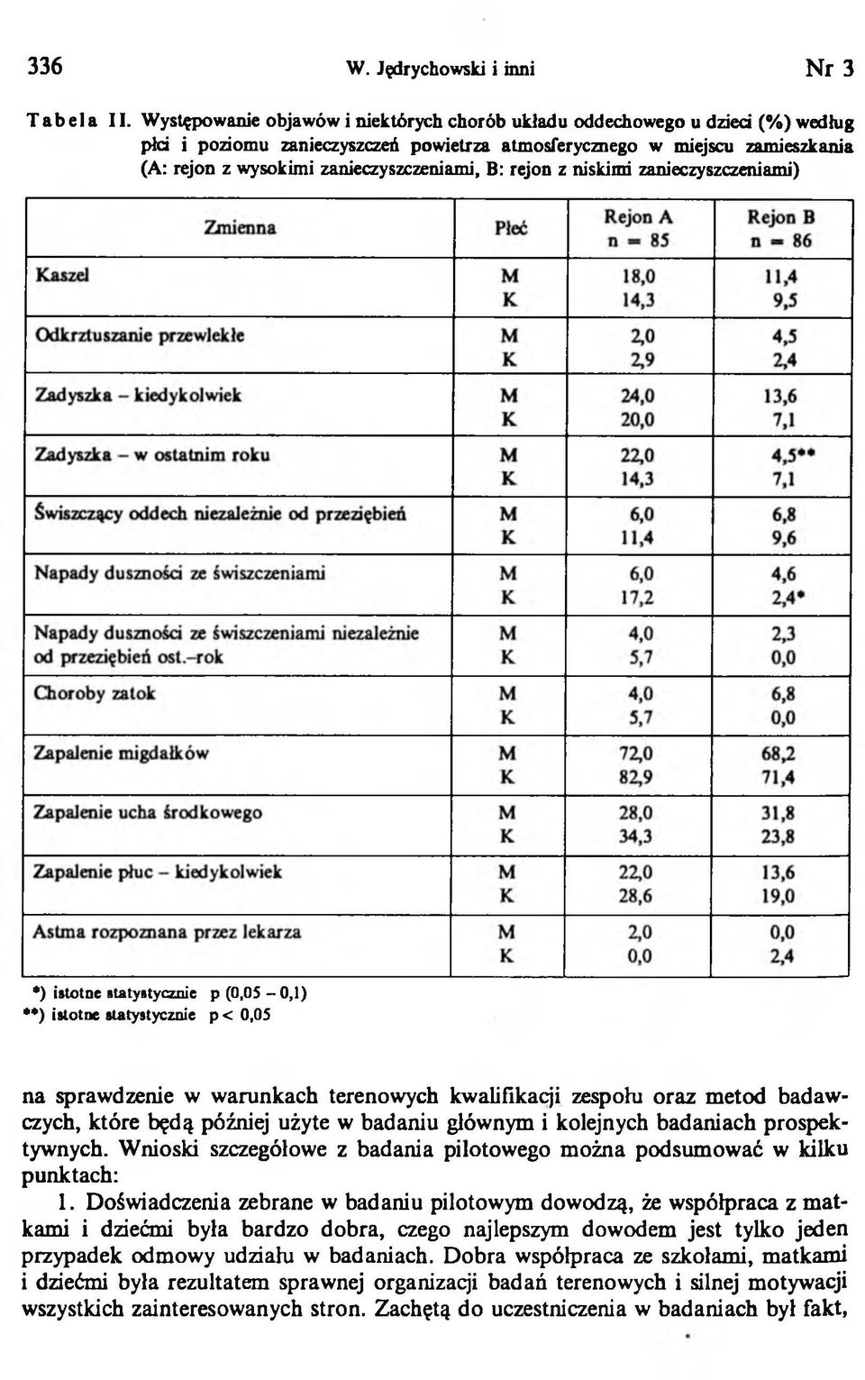 B: rejon z niskimi zanieczyszczeniami) *) istotne statystycznie p (0,05-0,1 ) **) istotne statystycznie p < 0,05 na sprawdzenie w w arunkach terenowych kwalifikacji zespołu oraz m etod badaw czych,