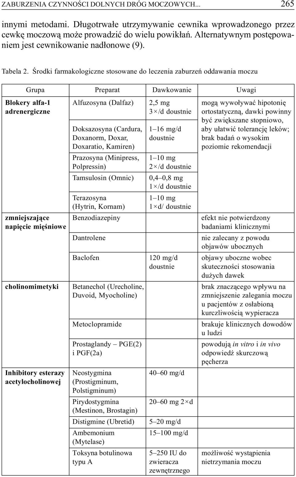 Œrodki farmakologiczne stosowane do leczenia zaburzeñ oddawania moczu Grupa Preparat Dawkowanie Uwagi Blokery alfa-1 Alfuzosyna (Dalfaz) 2,5 mg mog¹ wywo³ywaæ hipotoniê adrenergiczne 3 /d doustnie