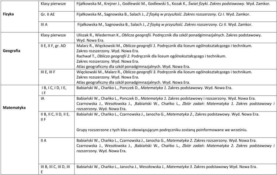 Wyd. Zamkor. Uliszak R., Wiederman K., Oblicza geografii. Podręcznik dla szkół ponadgimnazjalnych. Zakres podstawowy. Malarz R., Więckowski M., Oblicza geografii 1.