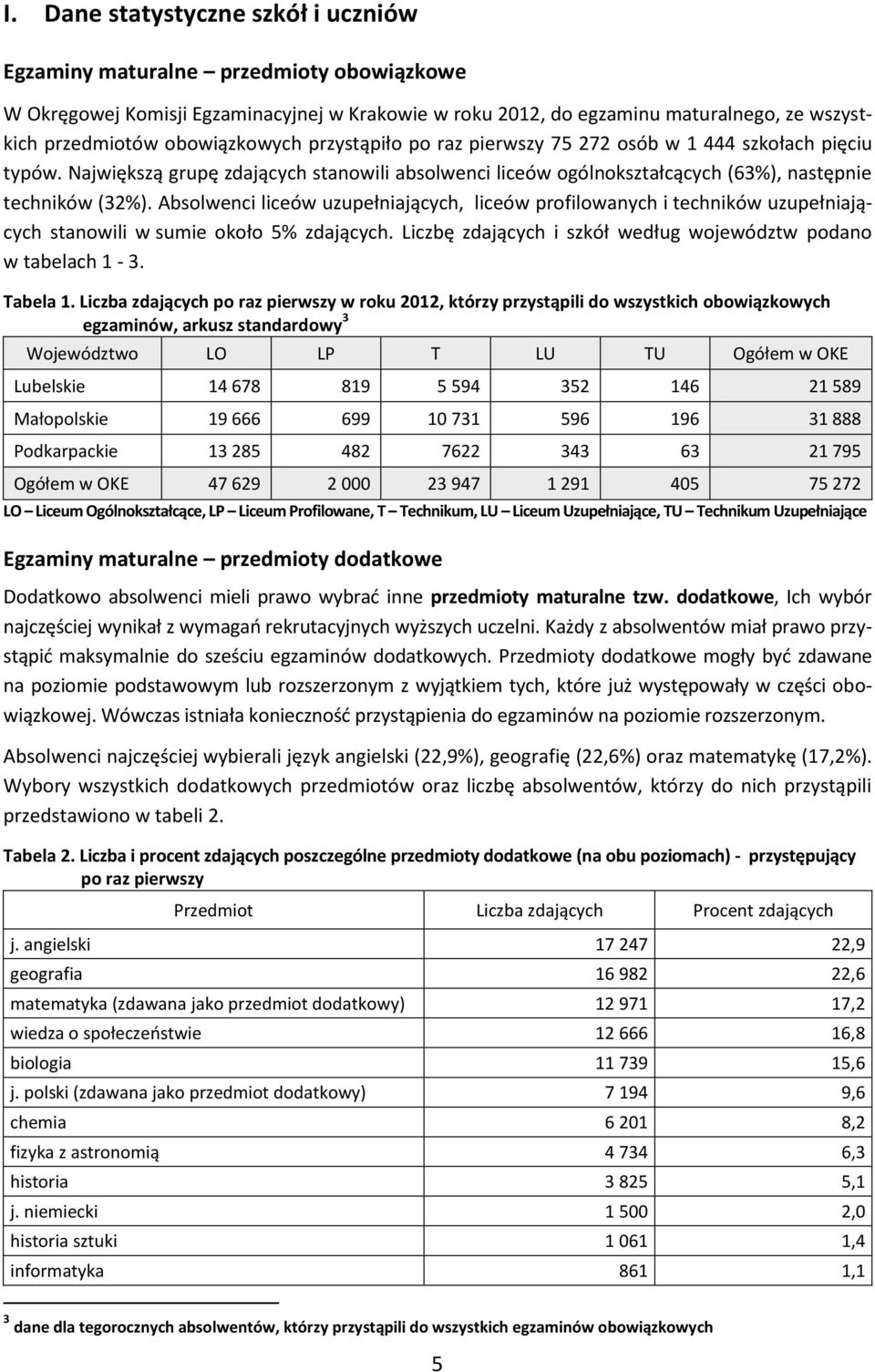 Absolwenci liceów uzupełniających, liceów profilowanych i techników uzupełniających stanowili w sumie około 5%. Liczbę i szkół według województw podano w tabelach 1-3. Tabela 1.