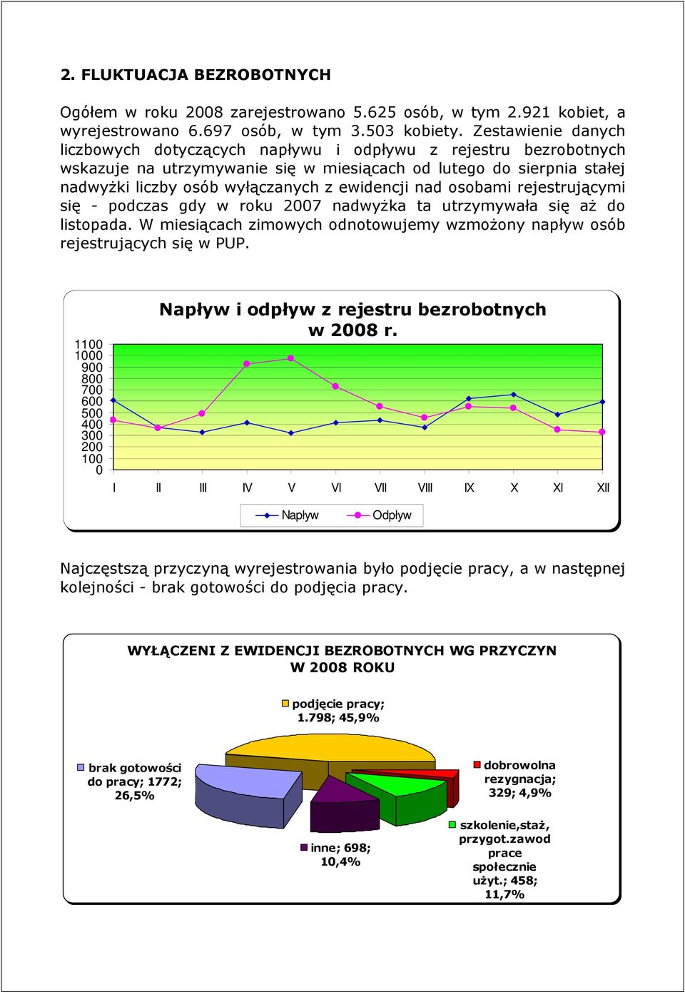 nad osobami rejestrującymi się - podczas gdy w roku 2007 nadwyŝka ta utrzymywała się aŝ do listopada. W miesiącach zimowych odnotowujemy wzmoŝony napływ osób rejestrujących się w PUP.