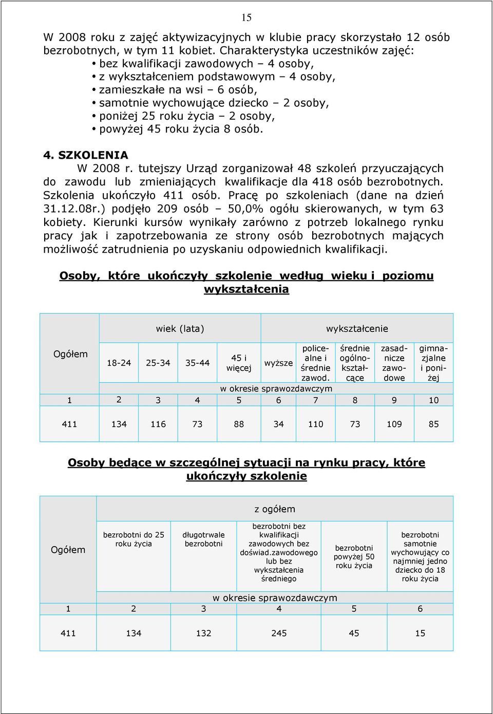 osoby, powyŝej 45 roku Ŝycia 8 osób. 4. SZKOLENIA W 2008 r. tutejszy Urząd zorganizował 48 szkoleń przyuczających do zawodu lub zmieniających kwalifikacje dla 418 osób bezrobotnych.