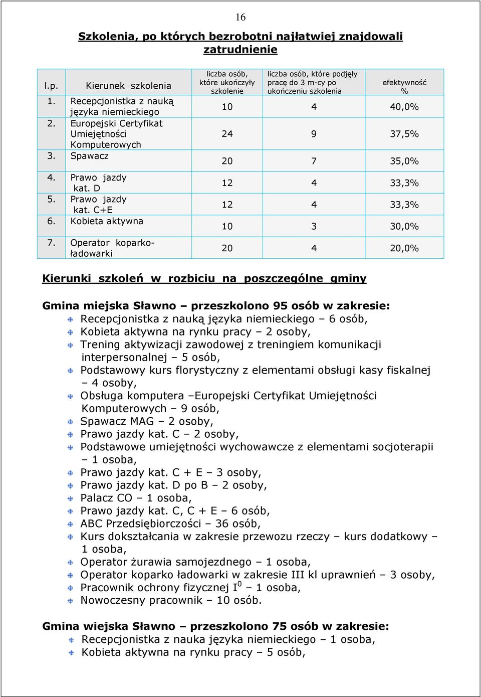 Operator koparkoładowarki liczba osób, które ukończyły szkolenie liczba osób, które podjęły pracę do 3 m-cy po ukończeniu szkolenia efektywność % 10 4 40,0% 24 9 37,5% 20 7 35,0% 12 4 33,3% 12 4