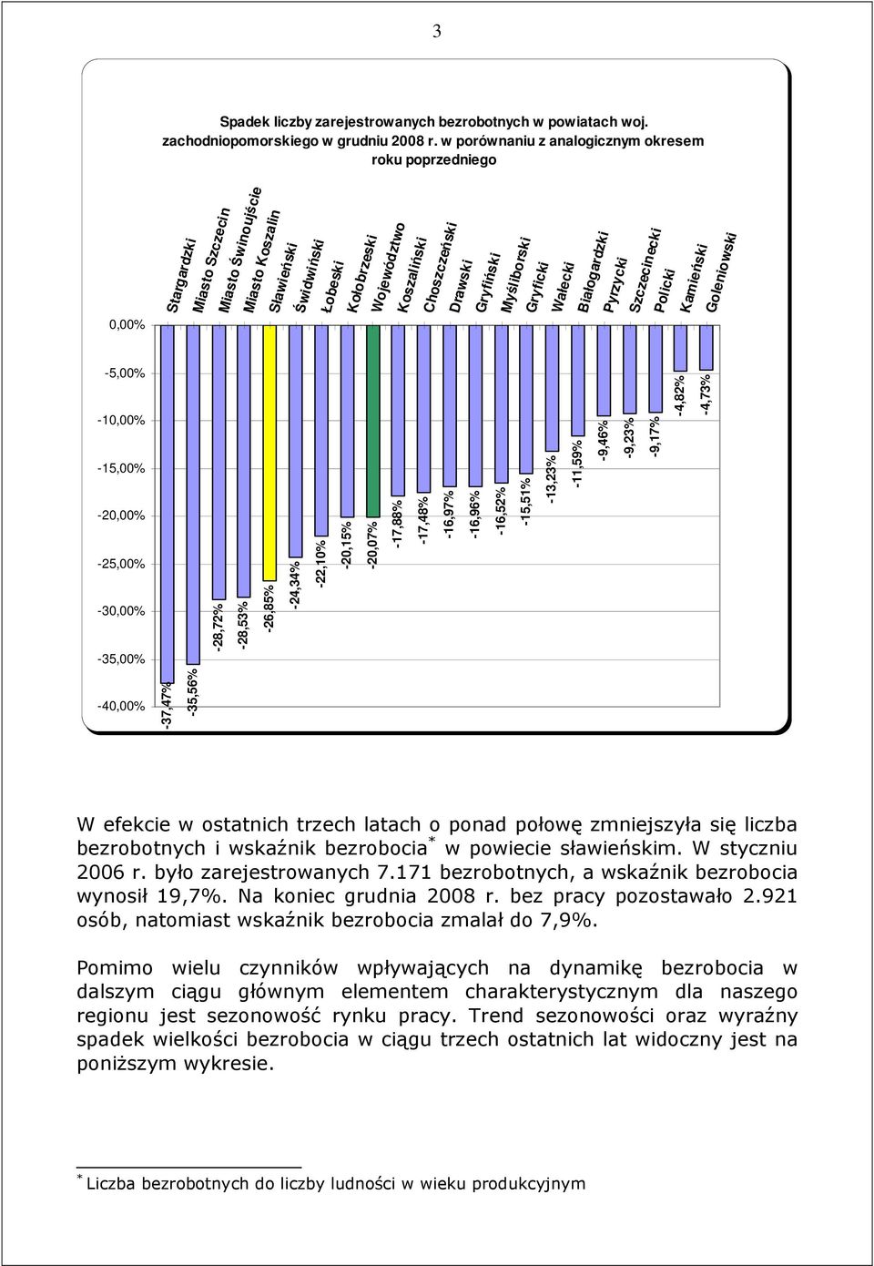 Choszczeński Gryfiński Gryficki Myśliborski Wałecki Pyrzycki Białogardzki Policki Szczecinecki Kamieński Goleniowski -5,00% -10,00% -15,00% -20,00% -25,00% -30,00% -35,00% -28,72% -28,53% -26,85%