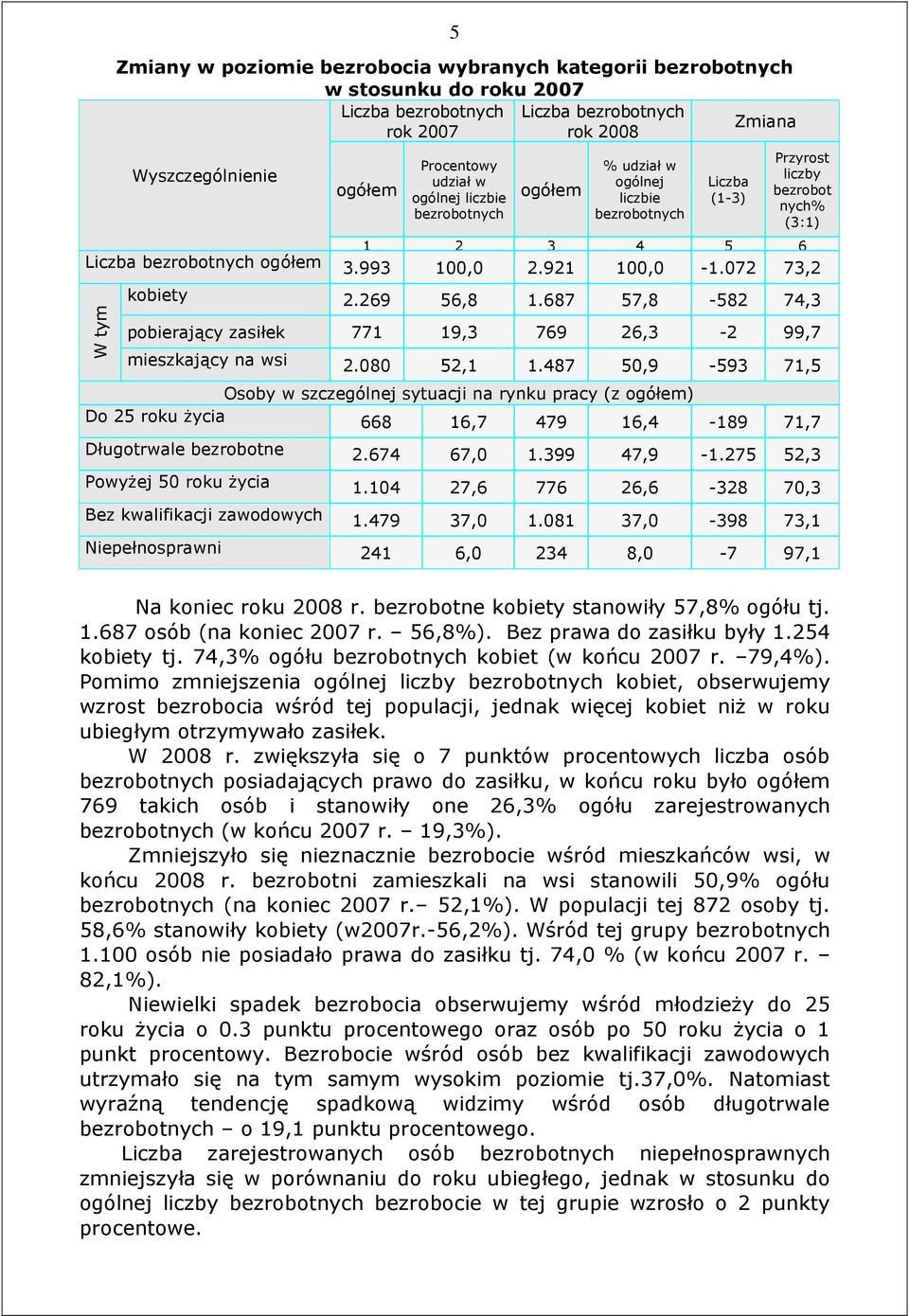 072 73,2 W tym kobiety 2.269 56,8 1.687 57,8-582 74,3 pobierający zasiłek 771 19,3 769 26,3-2 99,7 mieszkający na wsi 2.080 52,1 1.