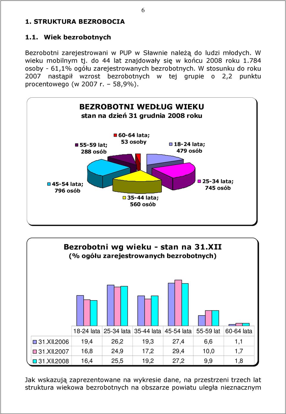 BEZROBOTNI WEDŁUG WIEKU stan na dzień 31 grudnia 2008 roku 55-59 lat; 288 osób 60-64 lata; 53 osoby 18-24 lata; 479 osób 45-54 lata; 796 osób 35-44 lata; 560 osób 25-34 lata; 745 osób Bezrobotni wg