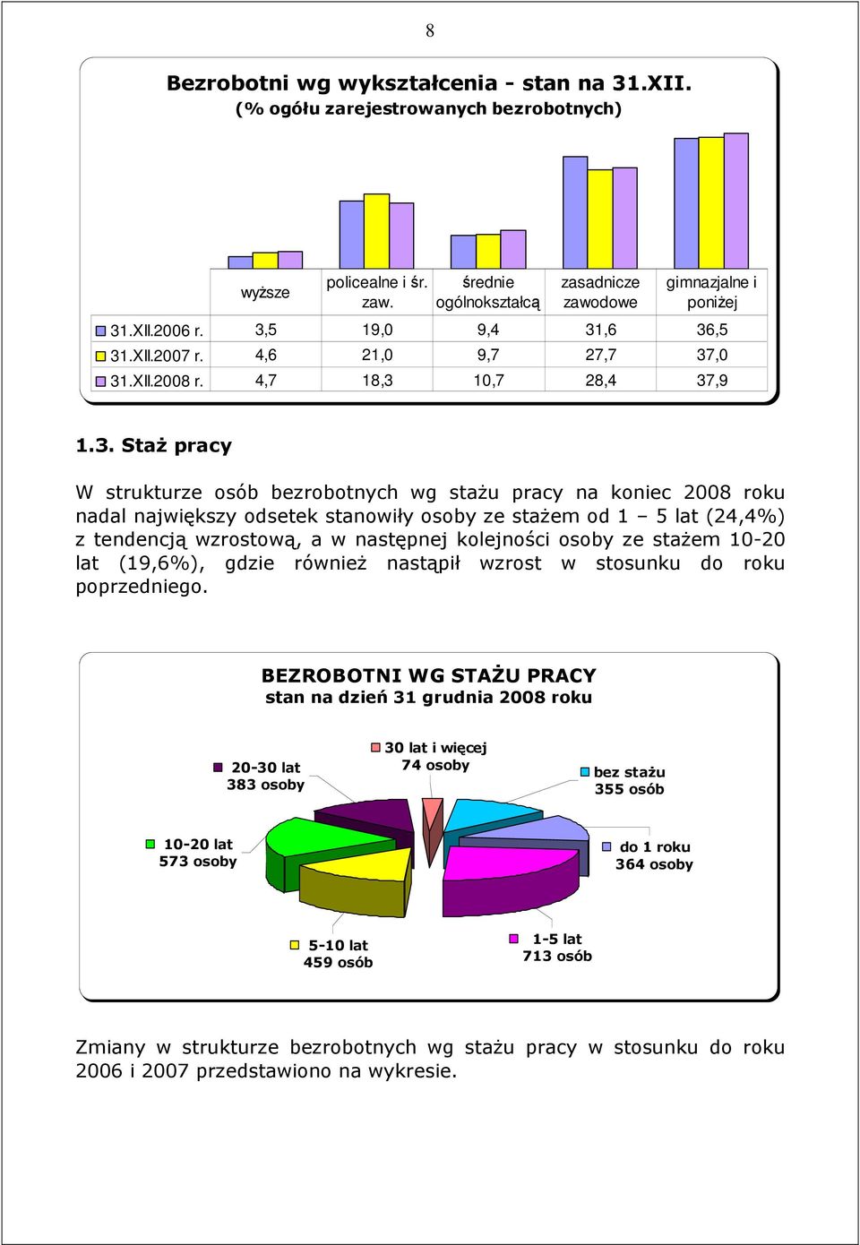 odsetek stanowiły osoby ze staŝem od 1 5 lat (24,4%) z tendencją wzrostową, a w następnej kolejności osoby ze staŝem 10-20 lat (19,6%), gdzie równieŝ nastąpił wzrost w stosunku do roku poprzedniego.