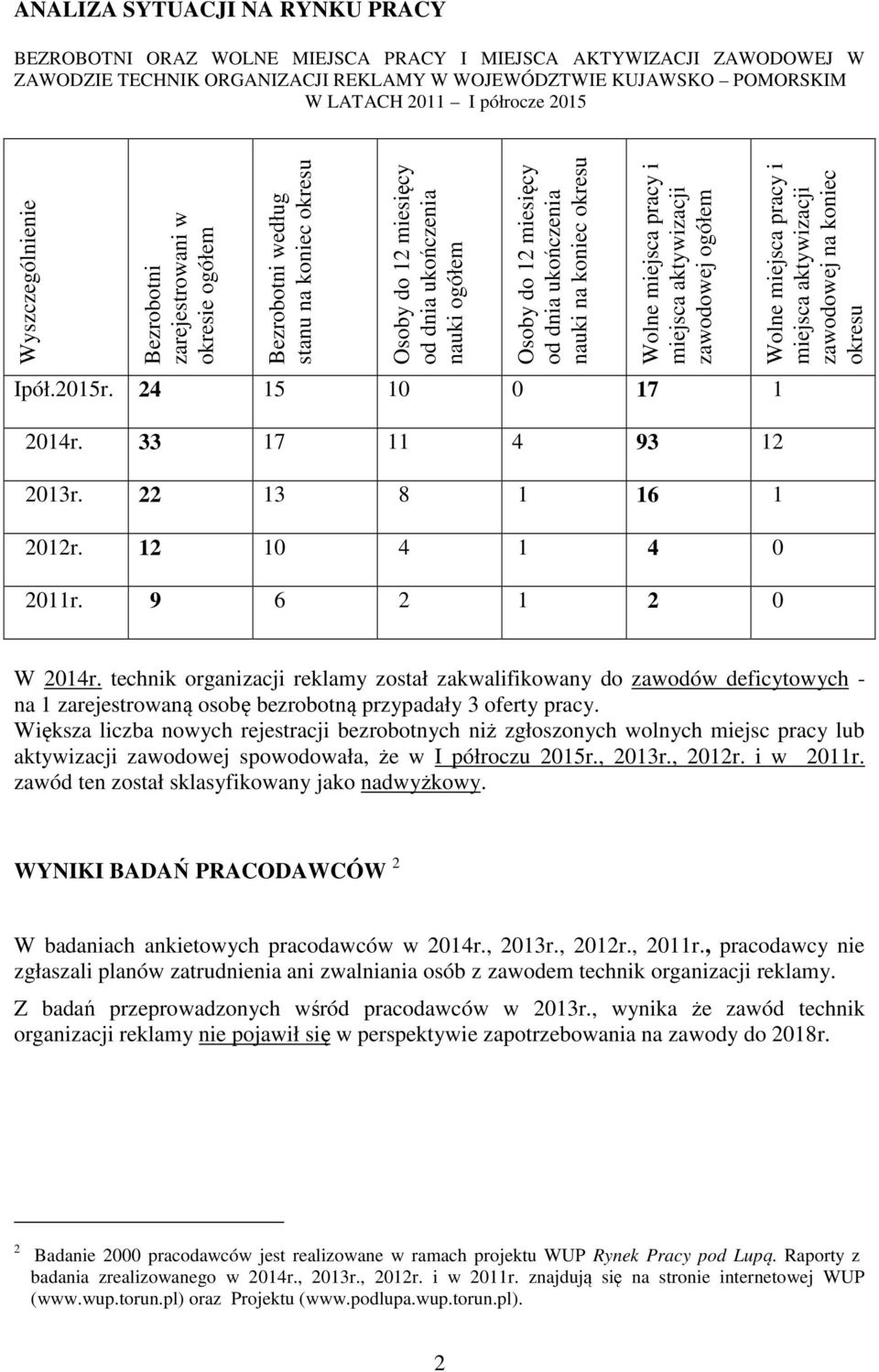 nauki na koniec okresu Wolne miejsca pracy i miejsca aktywizacji zawodowej ogółem Ipół.2015r. 24 15 10 0 17 1 Wolne miejsca pracy i miejsca aktywizacji zawodowej na koniec okresu 2014r.