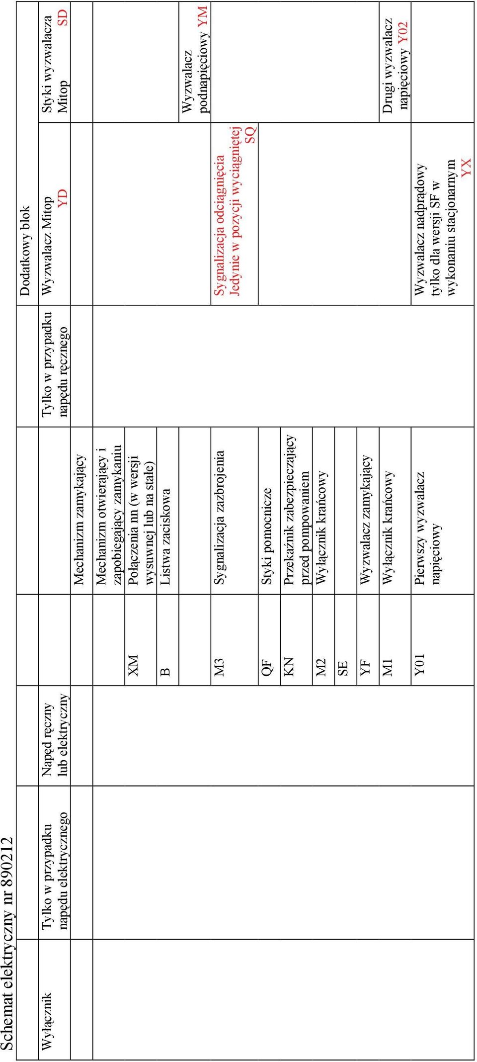 odciągnięcia Jedynie w pozycji wyciągniętej SQ QF Styki pomocnicze KN Przekaźnik zabezpieczający przed pompowaniem Styki wyzwalacza Mitop SD Wyzwalacz podnapięciowy YM M2 Wyłącznik