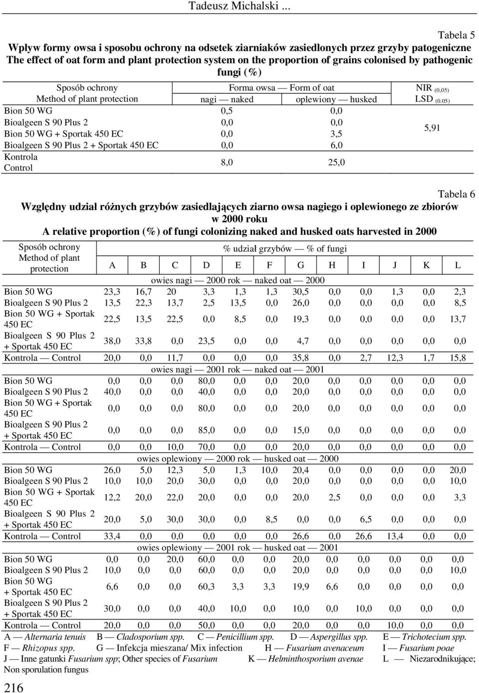 pathogenic fungi (%) Sposób ochrony Forma owsa Form of oat Method of plant protection nagi naked oplewiony husked Bion 50 WG 0,5 0,0 Bioalgeen S 90 Plus 2 0,0 0,0 Bion 50 WG 0,0 3,5 Bioalgeen S 90
