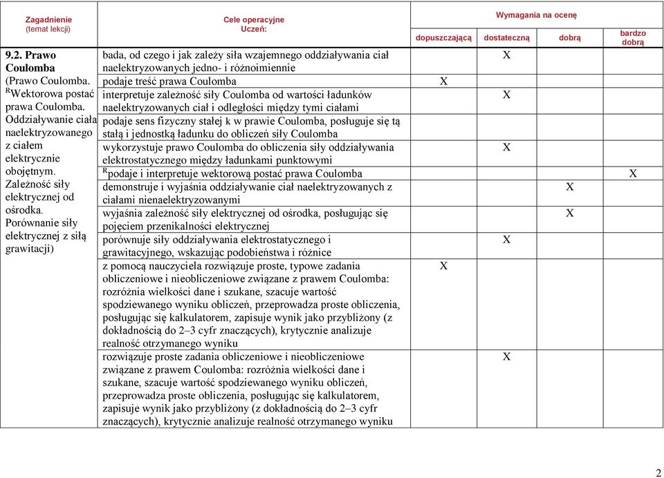 Porównanie siły elektrycznej z siłą grawitacji) Cele operacyjne Uczeń: bada, od czego i jak zależy siła wzajemnego oddziaływania ciał naelektryzowanych jedno- i różnoimiennie podaje treść prawa