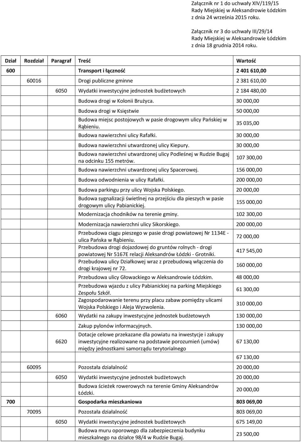 Wartość 600 Transport i łączność 2 401 610,00 60016 Drogi publiczne gminne 2 381 610,00 6050 Wydatki inwestycyjne jednostek budżetowych 2 184 480,00 Budowa drogi w Kolonii Brużyca.
