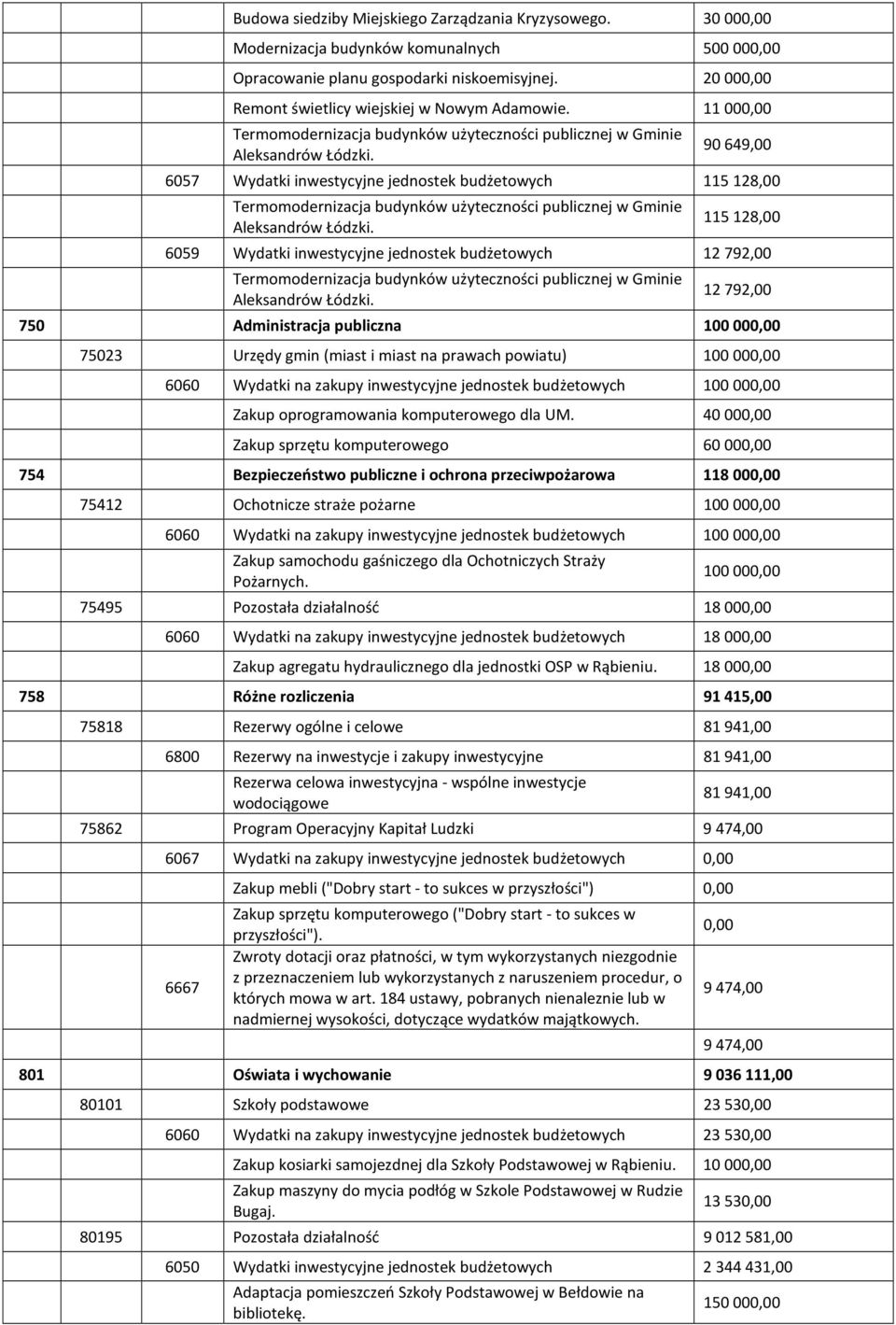11 000,00 90 649,00 6057 Wydatki inwestycyjne jednostek budżetowych 115 128,00 115 128,00 6059 Wydatki inwestycyjne jednostek budżetowych 12 792,00 12 792,00 750 Administracja publiczna 100 000,00