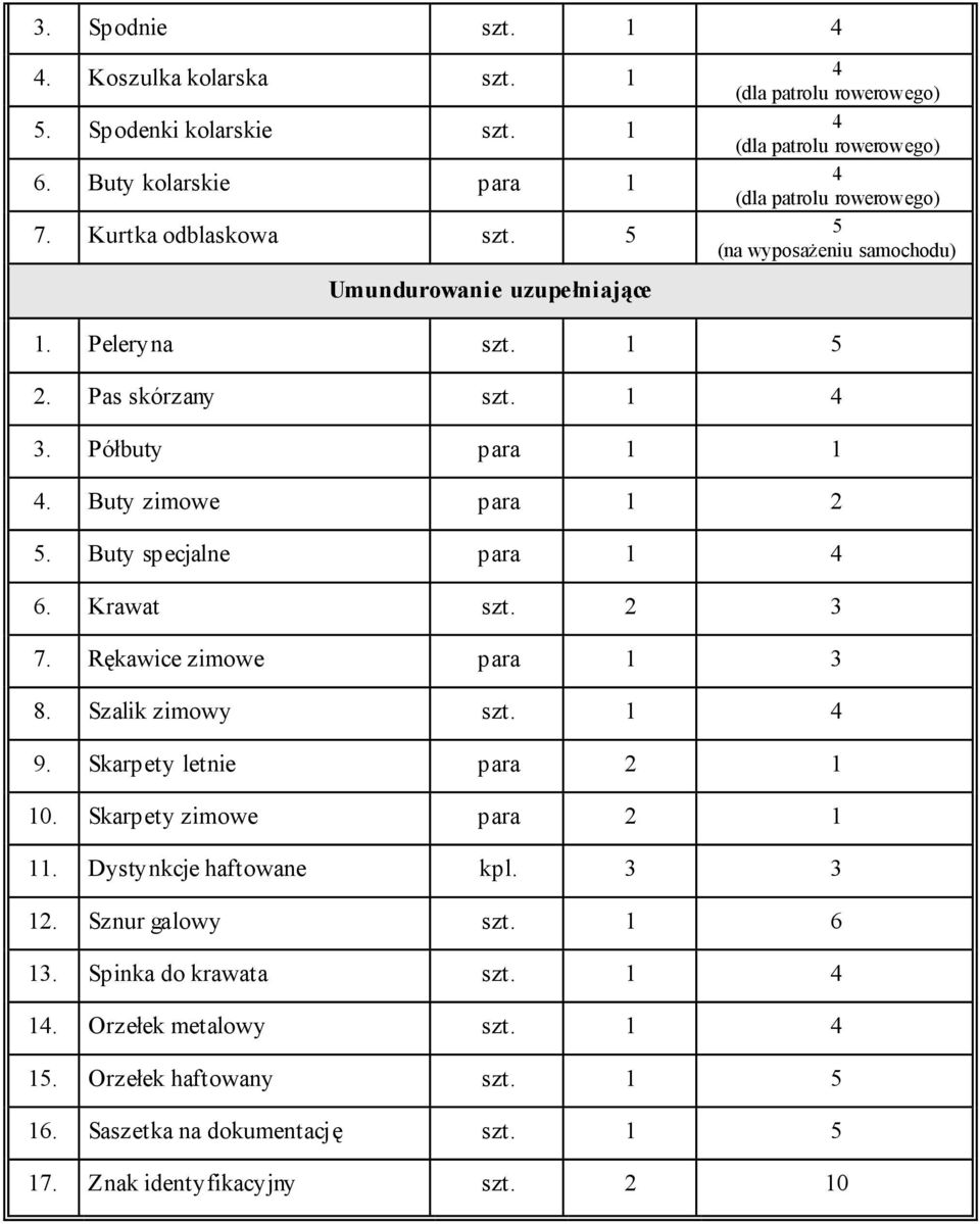 1 4 3. Półbuty para 1 1 4. Buty zimowe para 1 2 5. Buty specjalne para 1 4 6. Krawat szt. 2 3 7. Rękawice zimowe para 1 3 8. Szalik zimowy szt. 1 4 9. Skarpety letnie para 2 1 10.