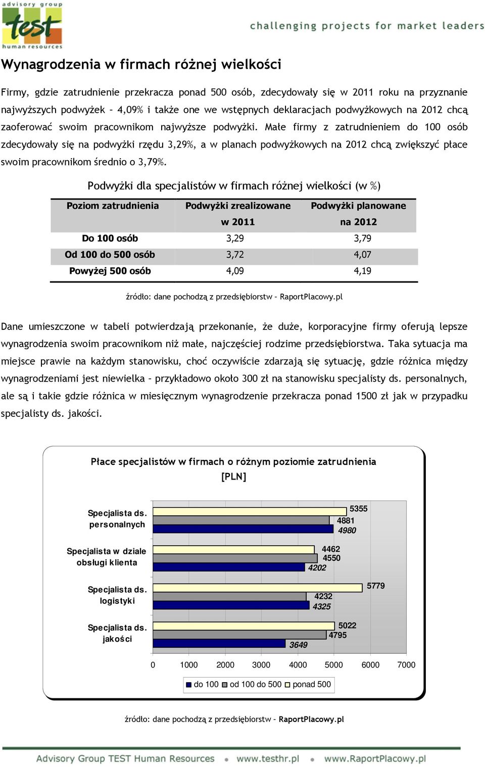 Małe firmy z zatrudnieniem do 100 osób zdecydowały się na podwyżki rzędu 3,29%, a w planach podwyżkowych na 2012 chcą zwiększyć płace swoim pracownikom średnio o 3,79%.