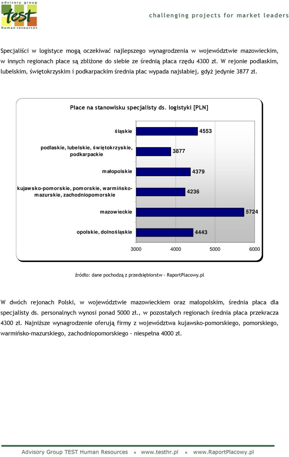 logistyki [PLN] śląskie 4553 podlaskie, lubelskie, św iętokrzyskie, 3877 małopolskie 4379 kujaw sko-pomorskie, pomorskie, w armińskomazurskie, zachodniopomorskie 4236 mazow ieckie 5724 opolskie,