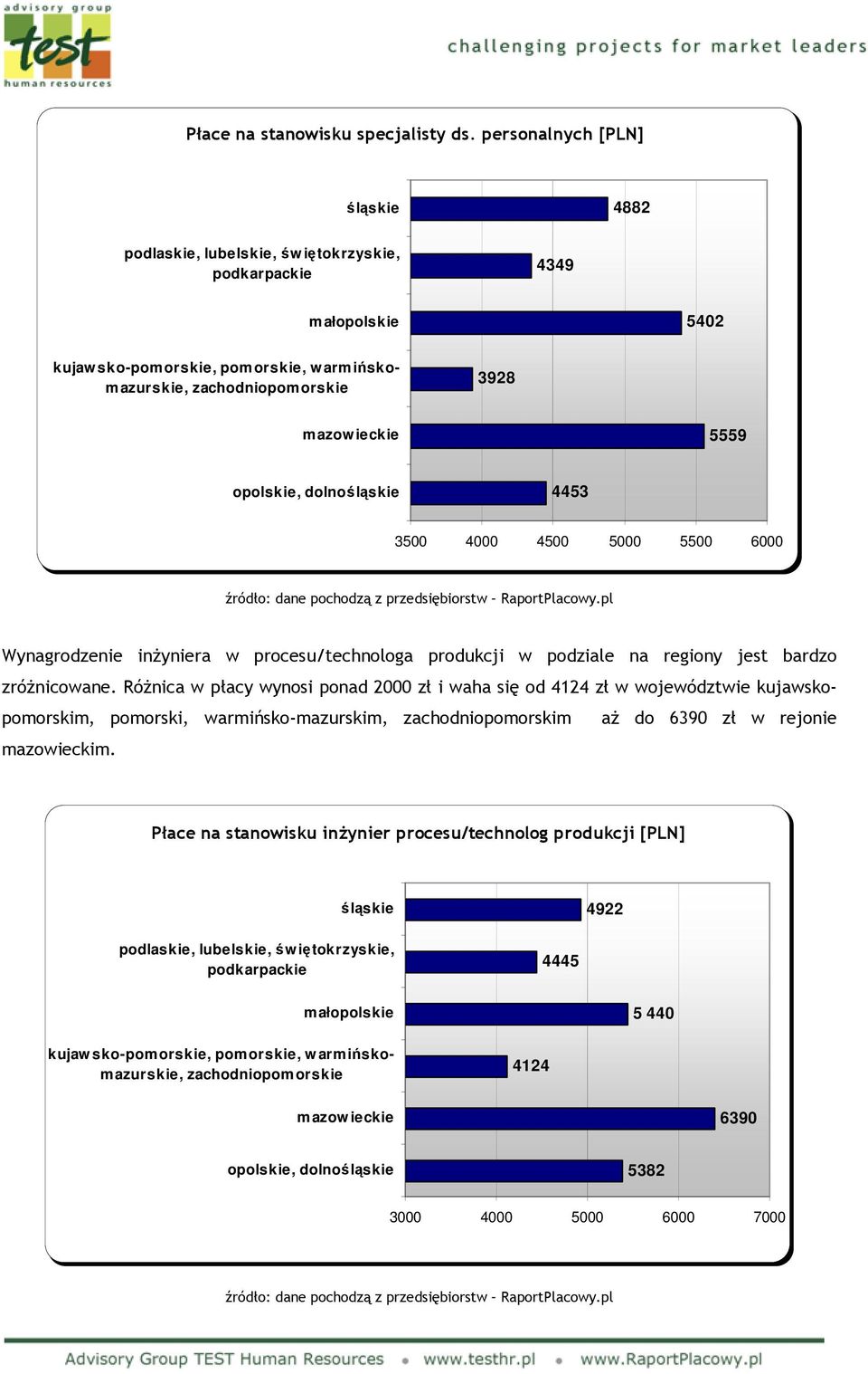 dolnośląskie 4453 3500 4000 4500 5000 5500 6000 Wynagrodzenie inżyniera w procesu/technologa produkcji w podziale na regiony jest bardzo zróżnicowane.