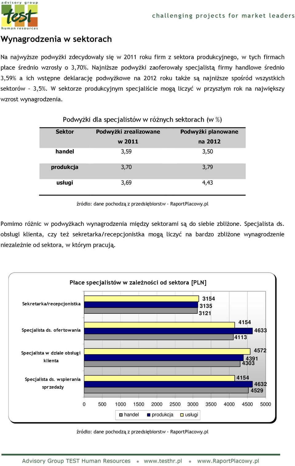 W sektorze produkcyjnym specjaliście mogą liczyć w przyszłym rok na największy wzrost wynagrodzenia.