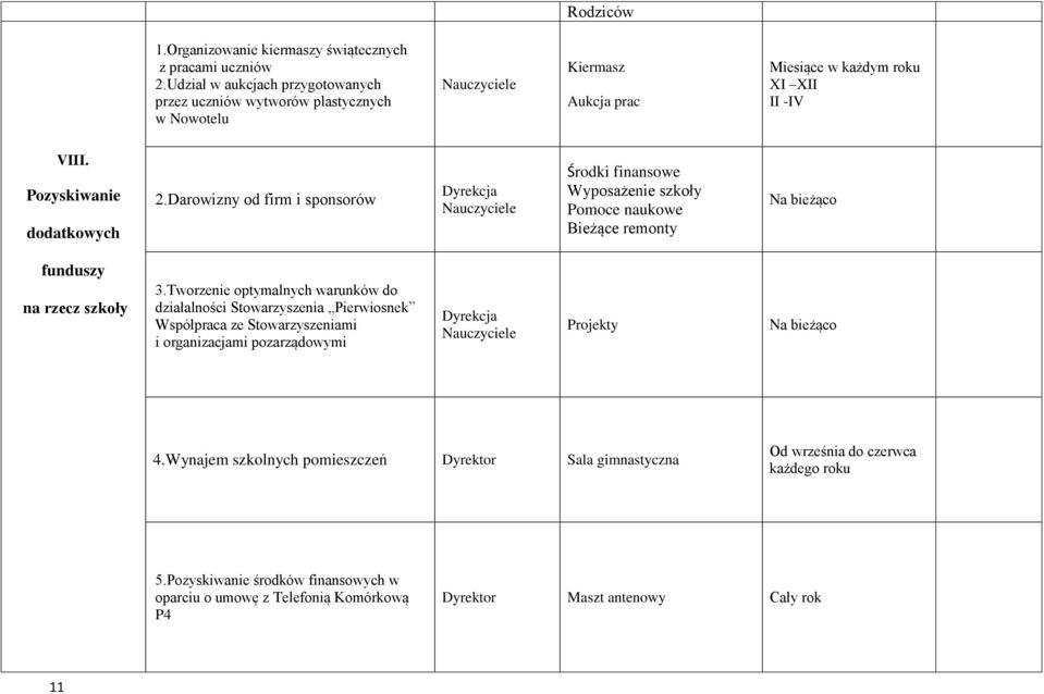 Darowizny od firm i sponsorów Dyrekcja Środki finansowe Wyposażenie szkoły Pomoce naukowe Bieżące remonty funduszy na rzecz szkoły 3.